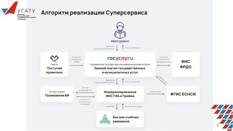 Поступи через госуслуги. Цифровое государственное управление. Суперсервис поступление госуслуги. Алгоритм реализации суперсервиса. Алгоритм поступления в институт.