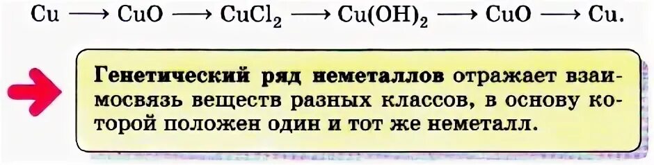 К генетическому ряду неметаллов относят цепочки калия. Генетическая цепь меди. Генетический ряд металла меди. Генетический ряд. Генетический ряд cu.