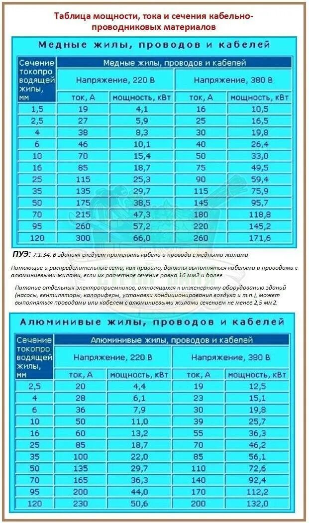 Какую мощность выдерживает провод. Расчетная таблица сечения кабеля по мощности. таблица выбора сечения кабеля по току и мощности. сечение медного провода по мощности таблица. сечение провода по мощности таблица 380.