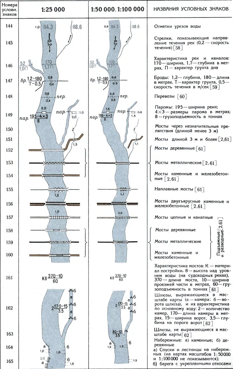 Обозначение мостов и рек на топографических картах. Обозначение моста на топографической карте. Топографические условные знаки гидрография. Условные обозначения топографических карт мосты.