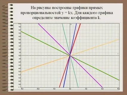 Что такое график прямой пропорциональности