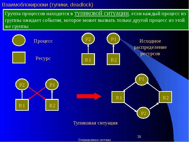 Взаимоблокировки процессов. Взаимоблокировка в ОС это. Условия возникновения взаимоблокировок. Взаимоблокировки (тупики). Условия возникновения группы