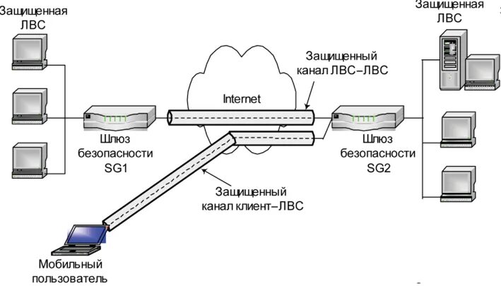 Защита безопасности информационной сети