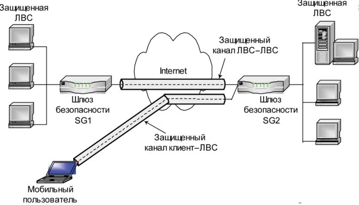 Впн шлюз в локальной сети. Защищенная ЛВС. ЛВС В информационной безопасности. Каналы связи локальной сети. Защищенный канал данных