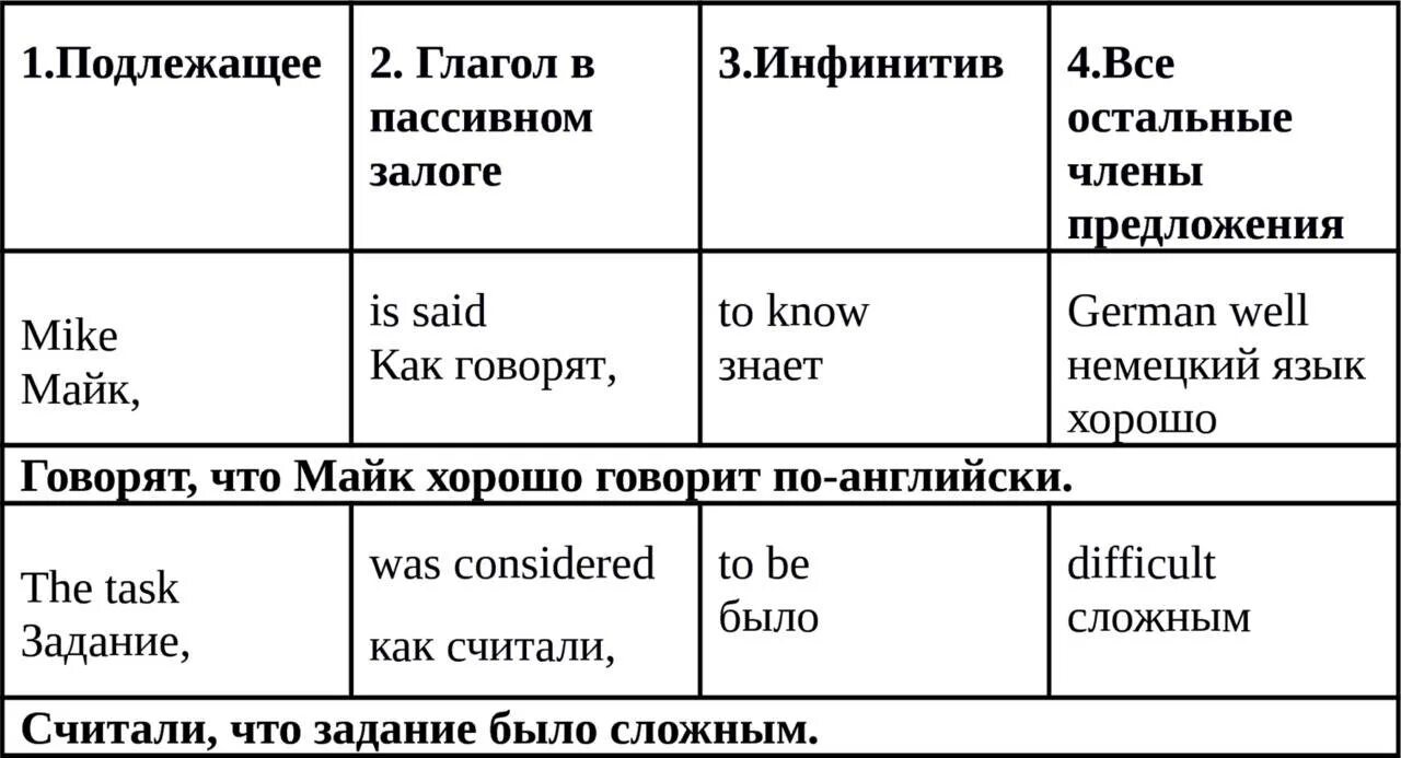 Комплекс Сабджект таблица. Сложное подлежащее в английском. Подлжеащие в английском. Пожлежащие в английском. Что такое инфинитив глагола