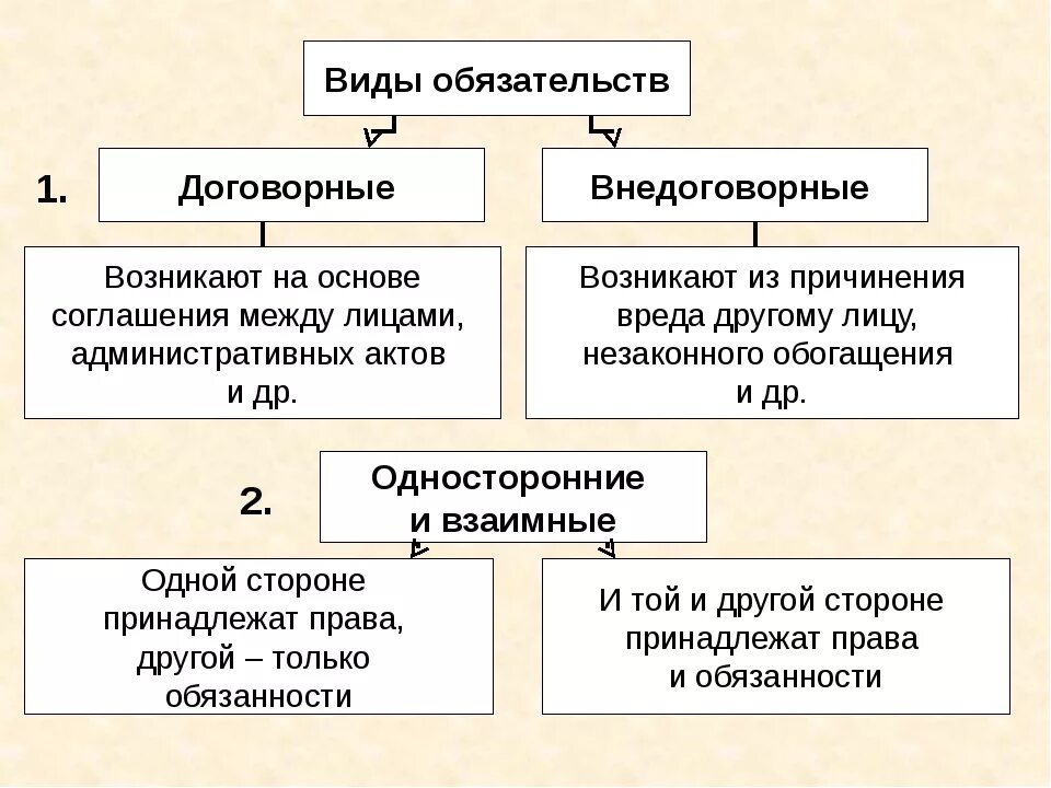 Форма изменения обязательства. Виды обязательств в гражданском. Виды обязательств ГК. Понятие обязательства в гражданском праве. Виды обязательств в гражданском праве схема.