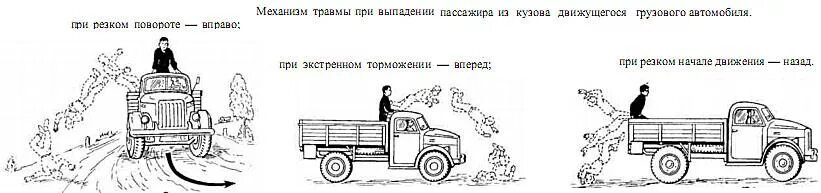 При резком торможении происходит сильное нагревание. Повреждения от выпадения из движущегося автомобиля. Выпадение из кузова автомобиля. Травма при выпадении из движущегося автомобиля. Падение автомобиля схема.