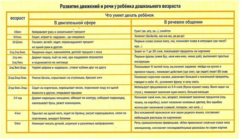 Первое слово во сколько месяцев. Показатели речевого развития детей дошкольного возраста таблица. Нормы развития ребенка до 2 лет. Показатели речевого развития детей с 4 до 5 лет. Нормы развития речи у детей от 0 до 3 лет.