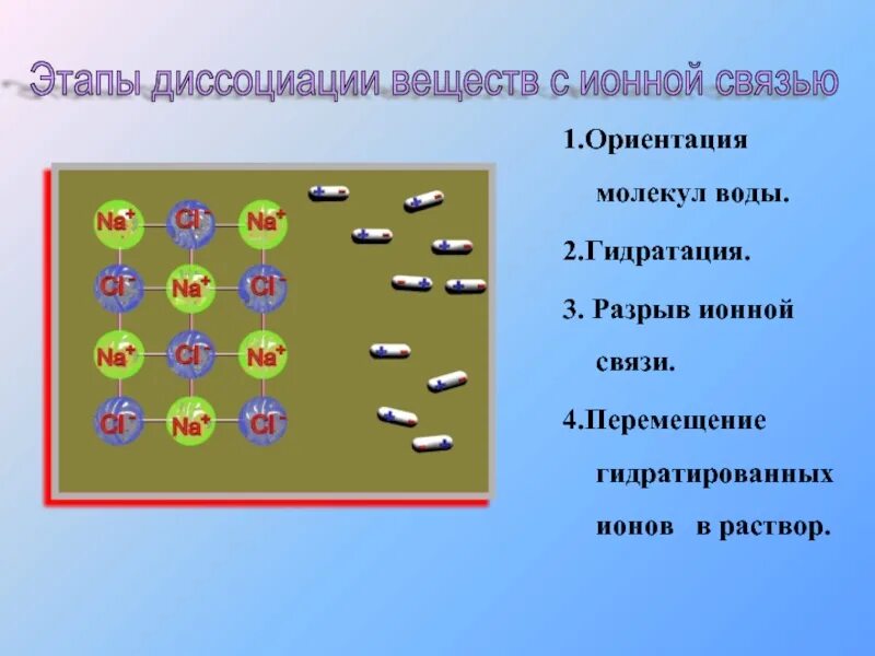 Диссоциация веществ в воде. Этапы диссоциации. этапы диссоциации веществ. теория электролитической диссоциации презентация. этапы электролитической диссоциации.