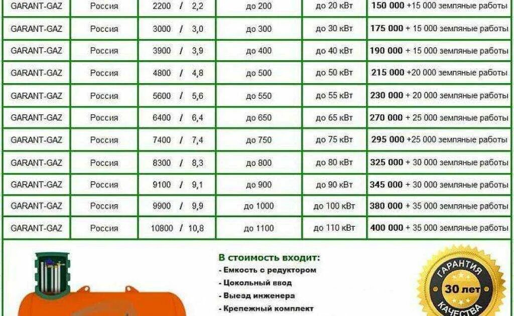 Средний расход отопления в месяц. Расход газа на отопления дома 150 квадратных метров. расход газа для отопления дома 100 кв.м. отопление на сжиженном газе расход на 100 м2. расход газа на обогрев дома 150 м2.