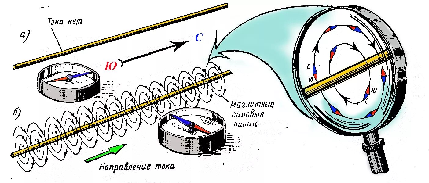 Вращение катушки с током в магнитном поле. Магнитное поле провода с током. Магнитное поле вокруг проводника с током. Магнитное поле вокруг провода с током. Магнитное поле возникает вокруг проводника с током.