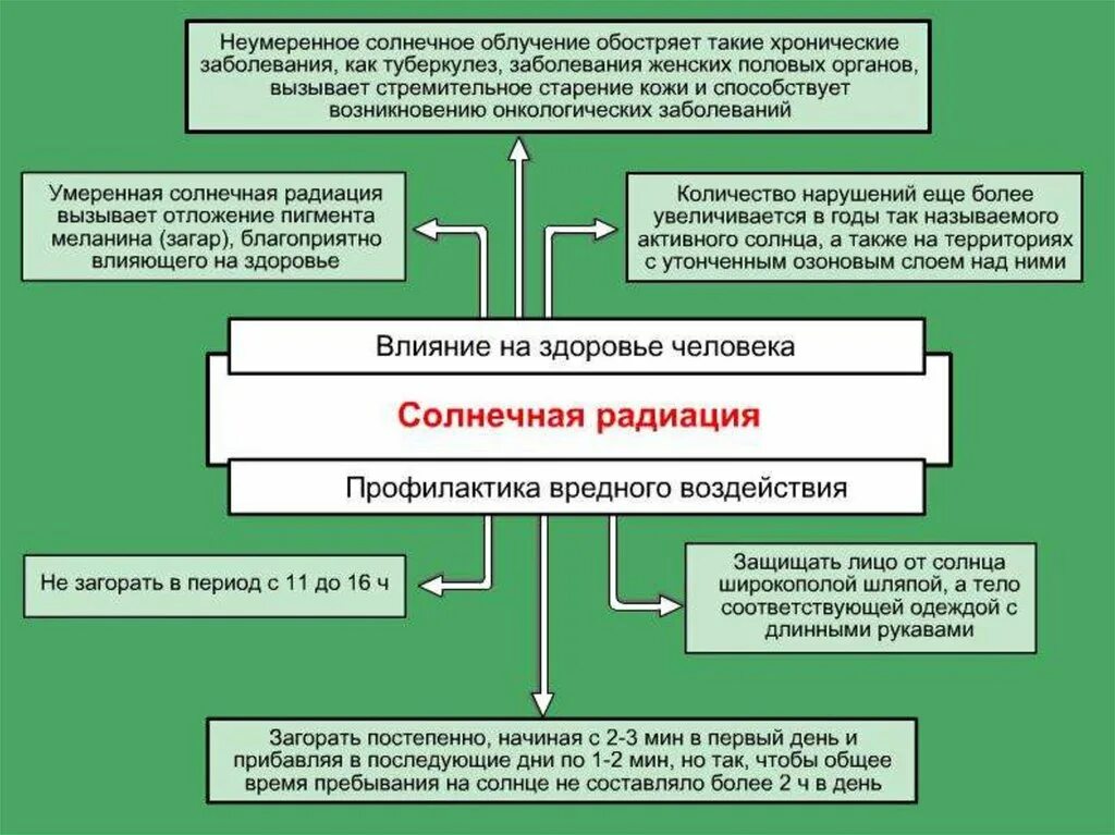 Влияния солнечной радиации. Влияние солнечного излучения на организм человека. Как Солнечная радиация влияет на человека. Влияние солнечной радиации. Солнечное излучение влияние на организм.