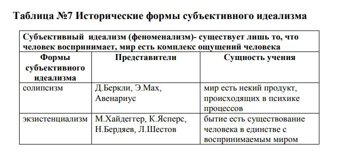 Представитель субъективного идеализма. Исторические формы идеализма. субъективный и объективный идеализм представители. представители субъективного идеализма в философии. субъективный идеализм это в философии.