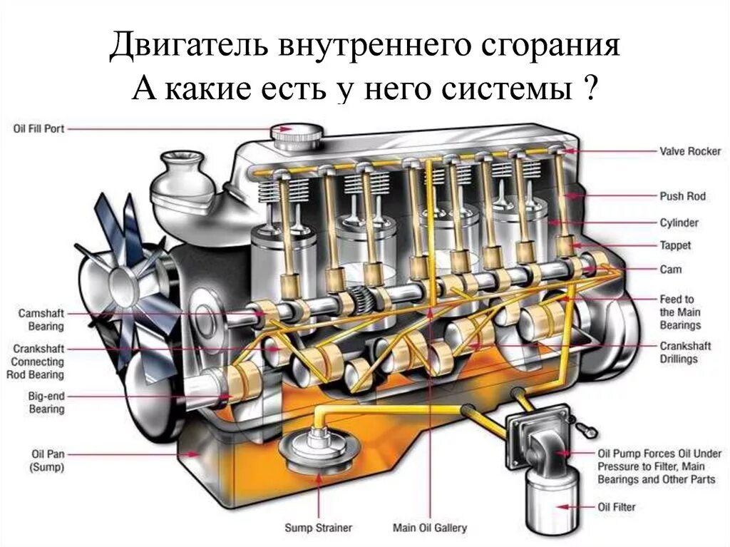 Строение двигателя. Элементы системы смазки двс. система смаздвигателя внутреннего сгорания двигателя.