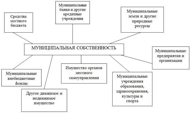 Орган управления муниципальным имуществом