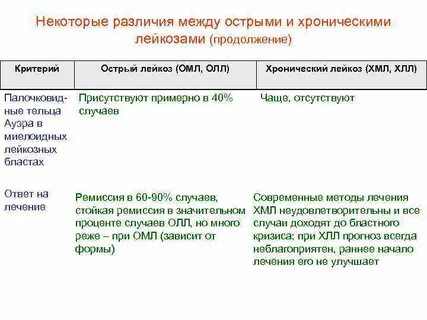 Отличие хронического и острого