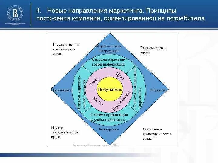 Принципы построения маркетинга. Основные направления маркетинга. Тенденции маркетинга. 4 Направления маркетинга.