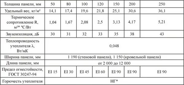 Сколько весит стена. Теплопроводность сэндвич панелей 100 мм. Плотность сэндвич панелей 100 мм. Вес сэндвич панели ПВХ. Коэффициент теплопроводности сэндвич панелей 100 мм.