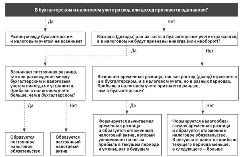 Разница затрат в бухгалтерском и налоговом учете. Признание доходов и расходов в бухгалтерском и налоговом учете. Признание расходов в бухгалтерском учете и налоговом учете. Виды расходов в налоговом учете таблица.