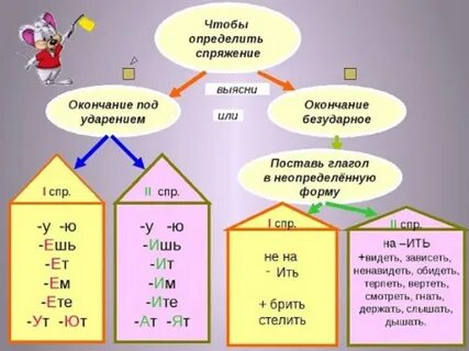 Определить спряжение поставить глагол