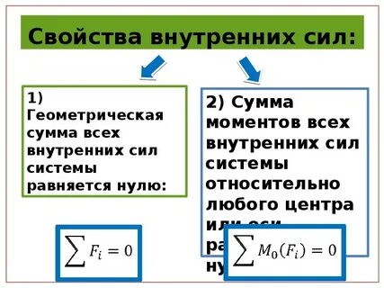 Понятие внутренняя сила