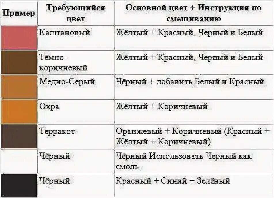 Какие цвета смешать чтоб получить коричневый цвет. Оттенки коричневого смешивание. Смешивание красок оттенки коричневого. Смешать цвета для коричневого цвета. Таблица смешивания коричневого цвета.