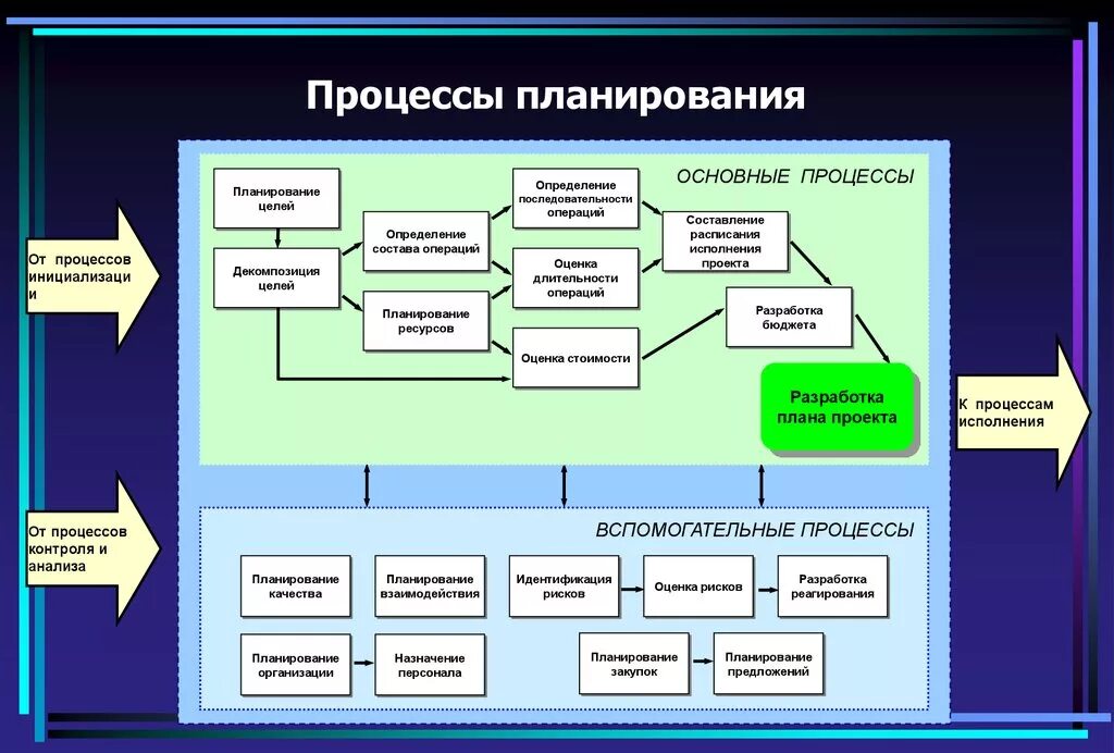 Планирование основных. Схема процесса бизнес-планирования. Процесс планирования деятельности организации схема. Пример процесс «планирование персонала проекта». Основные процессы процедуры планирования.