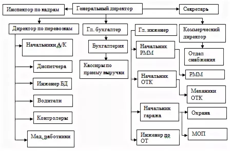 Организационная структура таксопарка. Таксопарк структура организации. Организационная структура управления предприятия такси. Структура таксомоторного предприятия схема. Расширение таксомоторного парка повышение