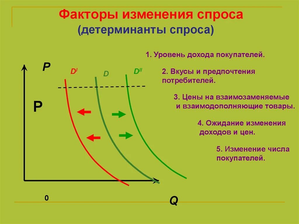 Общее изменение спроса. Факторы изменения спроса. Изменение спроса и предложения. Влияние изменения предпочтений потребителей на спрос. Фактор спроса вкусы и предпочтения.