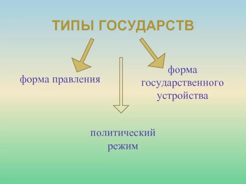 22 типы государств. Типы государства. виды и типы государств. типы и формы государства. типы государства правоведение.