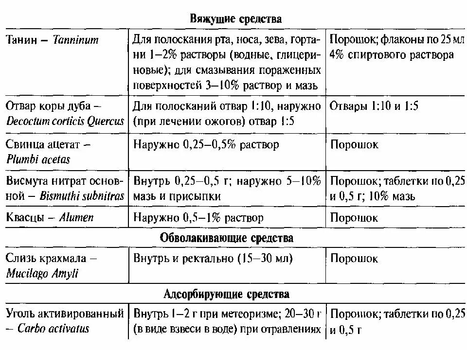 Вяжущие и обволакивающие препараты. Таблица препаратов вяжущего средства. Слизь из крахмала рецепт на латинском. Вяжущее средство на латинском.