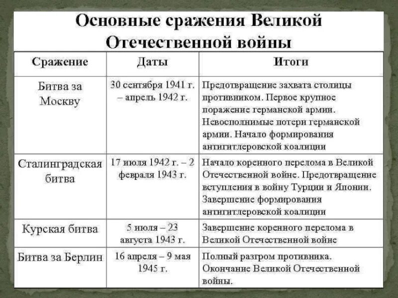 Хронологическая таблица сражений Великой Отечественной войны 1941-1945. Основные этапы 2 мировой войны таблица. 2 Период второй мировой войны таблица. Основные сражения Великой Отечественной войны этапы участники итоги. Хронологическая последовательность операций великой отечественной войны