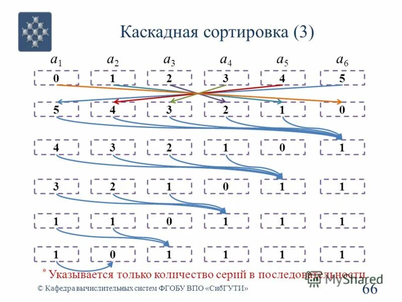 Сортировка 3. Сортировка 3