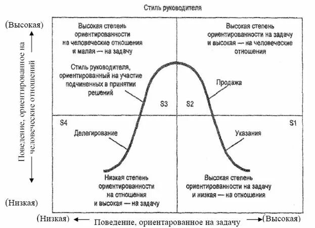 Модель жизненного цикла Херси и Бланшара. Херси и Бланшар стили руководства. 4 Стиля лидерства по теории Херси Бланшара. Модель лидерства Херси - Бланшар. Ситуационное руководство стили