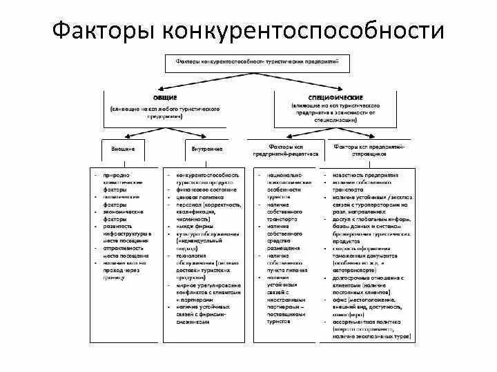 Конкурентоспособность обществознание 8 класс. Факторы конкурентоспособности. Факторы конкурентоспособности предприятия. Факторы конкурентоспособности организации. Факторы конкурентоспособности таблица.