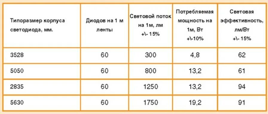 Сколько потребляет светодиодная. Мощность светодиодных лент 12 вольт таблица. Световой поток светодиодных лент таблица. Световой поток светодиодной ленты на метр. Мощность 1 метра светодиодной ленты 12в.