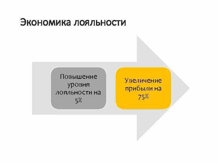 Система лояльности персонала. Программы повышения лояльности клиентов. Разработка программы лояльности. Повышение лояльности клиентов. Лояльность потребителей.