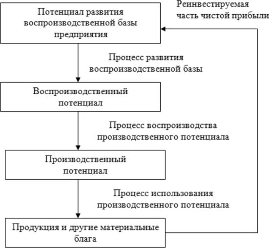 Производственный потенциал предприятия. Развитие производственного потенциала предприятия. Воспроизводственный процесс. Структура производственного потенциала промышленного предприятия.