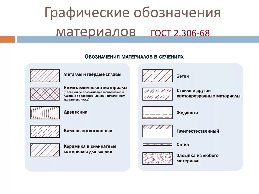 Графическое обозначение материалов в сечениях. ГОСТ 2 306 68 Графическое изображение. Условные обозначения материалов ГОСТ. Штриховка ячеистого бетона на чертежах. Обозначение материала мм