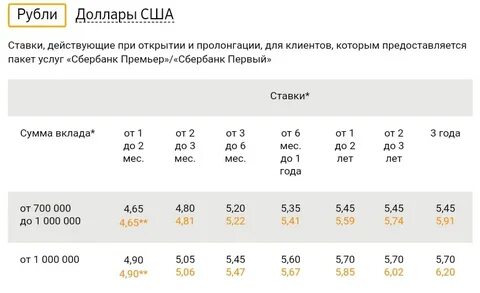 Когда сбербанк повысит проценты по вкладам