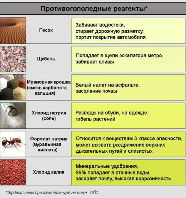 Влияние реагентов. Классификация противогололедных реагентов. Антигололедные реагенты виды. Виды противогололедные реагенты таблица. Состав антигололедных реагентов.