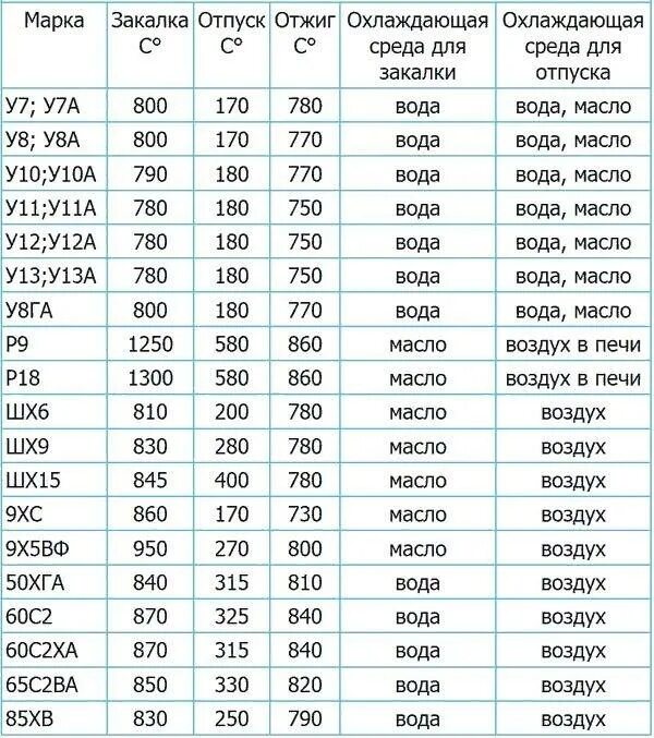 65х13 сталь термообработка. Сталь 45 закалка 40х. Закалка стали 65х13. Сталь 40х термообработка режимы.