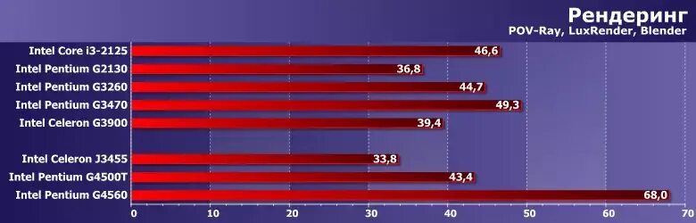 Энергоэффективные процессоры. Pentium g3260. Энергоэффективные процессоры Интел. Intel Celeron j4125 процессор.