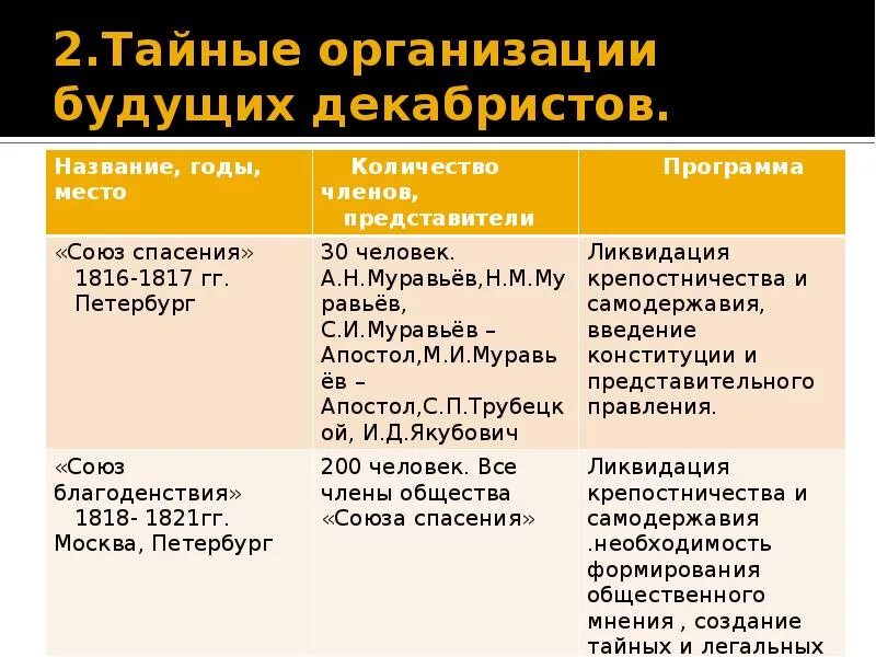 Названия тайных организаций. Тайные организации будущих Декабристов Союз спасения. Таблица 1 организации Декабристов. Первые тайные организации Декабристов таблица. Первые тайные организации Декабристов 1816-1821.