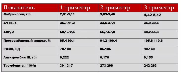 Кровь в третьем триместре. Коагулограмма при беременности 1 триместр норма. Фибриноген в 3 триместре беременности норма. Коагулограмма при беременности 3 триместр норма. Норма коагулограммы при беременности 1 триместр.