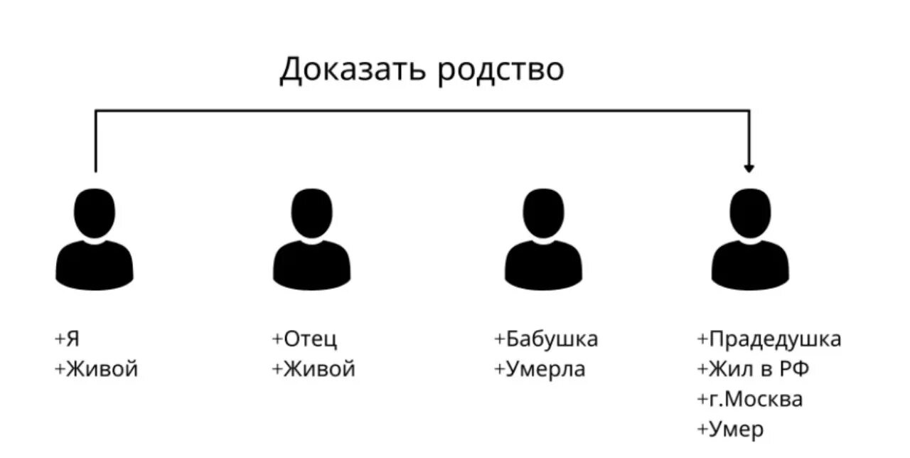 Сделать тест на родство. Родство. Доказать родство. Как подтвердить родство. Схема прямого и бокового родства.