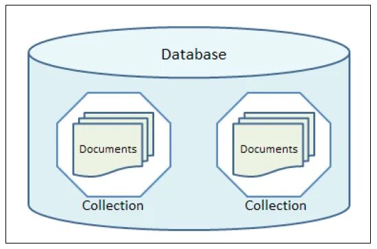 Databases collection
