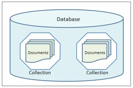 NOSQL базы данных схема. Принципом NOSQL является. Как выглядит NOSQL database. Db collection