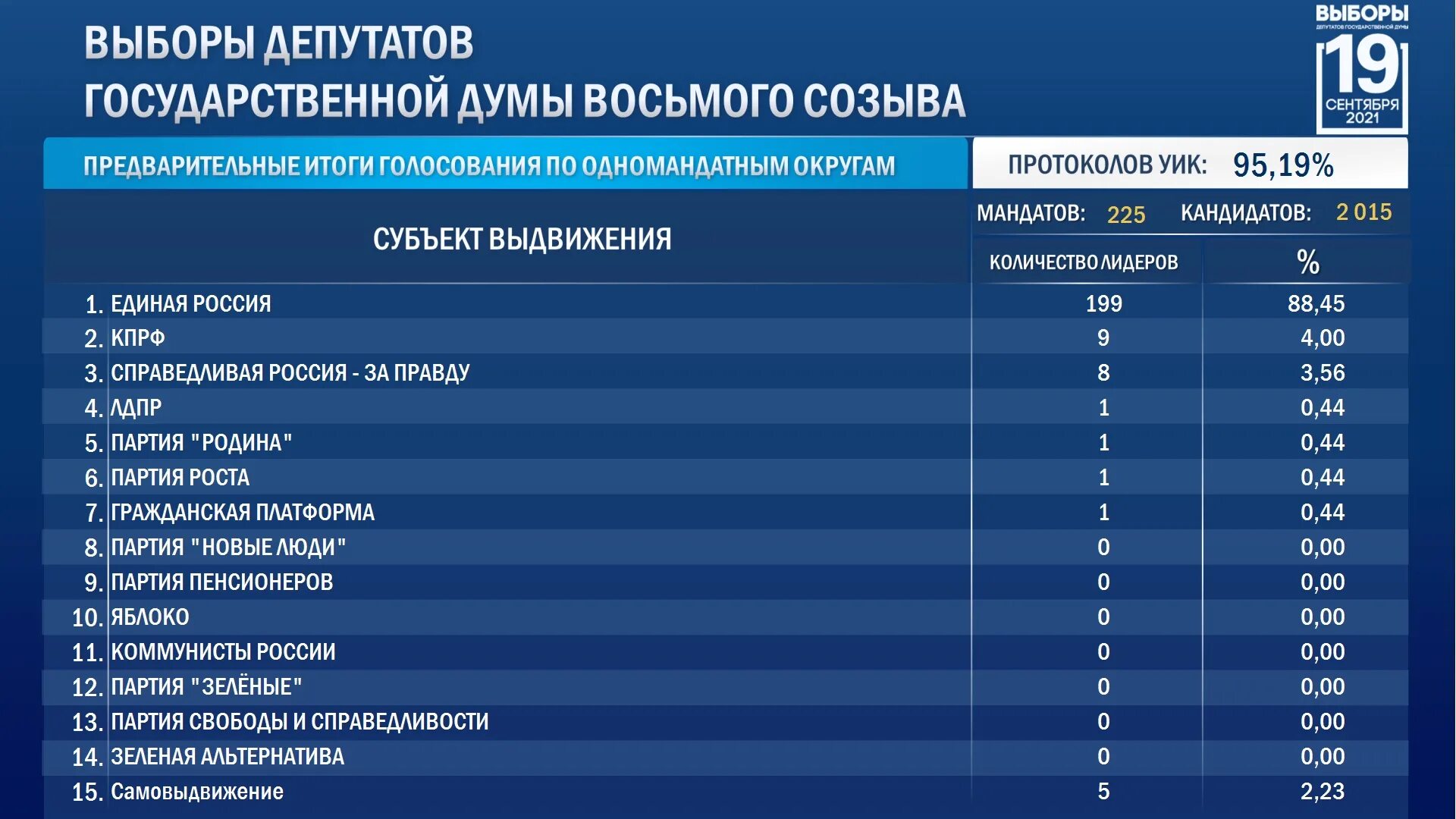 Сколько в россии должны проголосовать. Выборы в Госдуму 2021 итоги. Итоги выборов 2021 в государственную Думу РФ. Выборы в Госдуму 2021 итоги голосования. Выбор в Госдуму по одномандатным округам.