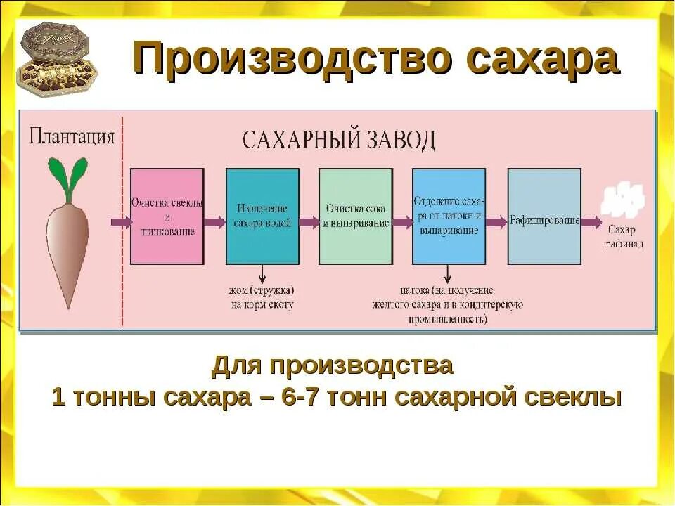 Технологическая схема производства сахарной свеклы. Технология производства сахара схема. Процесс производства сахара из сахарной свеклы схема. Процесс производства сахара схема.